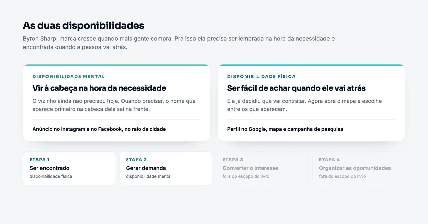 Diagrama com as duas disponibilidades, mental e física, e as quatro etapas da jornada do negócio local